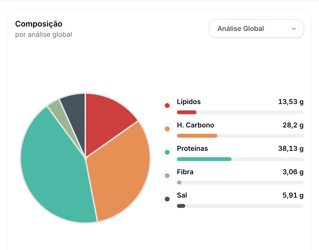 Composição nutricional de uma receita: lípidos, hidratos de carbono, proteínas, fibra e sal